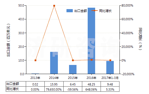 2013-2017年3月中國鐵礦砂及其精礦(已燒結(jié))(HS26011200)出口總額及增速統(tǒng)計 2013-2017年3月中國鐵礦砂及其精礦(已燒結(jié))(HS26011200)出口總額及增速統(tǒng)計